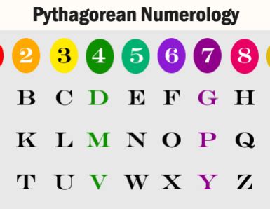 Pythagorean Numerology