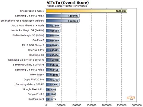 Snapdragon 8 Gen 1 Benchmarks: Huge AI And Gaming Gains For Next-Gen Android Flagships | HotHardware