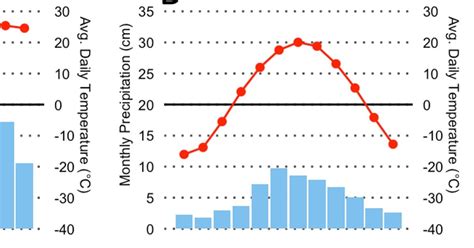 Climate Graph Slideshow - North America Quiz - By Patrick_Greylock