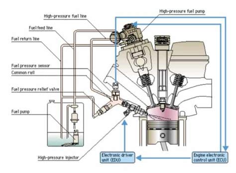 What is Gasoline Direct Injection (GDI) | Working Operation