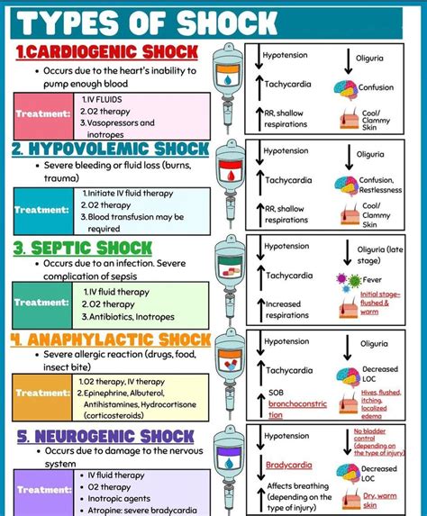 noina on Twitter: "RT @NurseHann100: TYPES OF SHOCK"