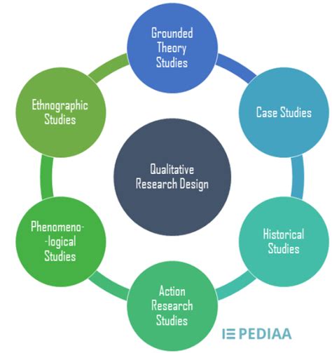 What is Research Design in Qualitative Research | 6 qualitative ...