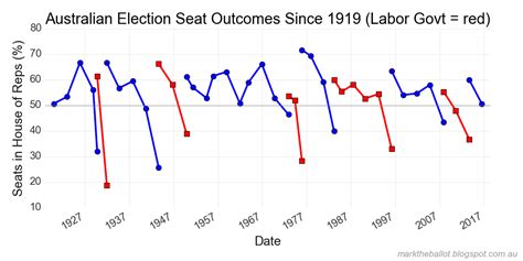 Mark the Ballot: Australian Election History