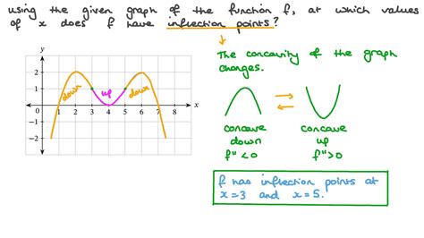 Question Video: Finding the 푥-Coordinates of Inflection Points from the ...