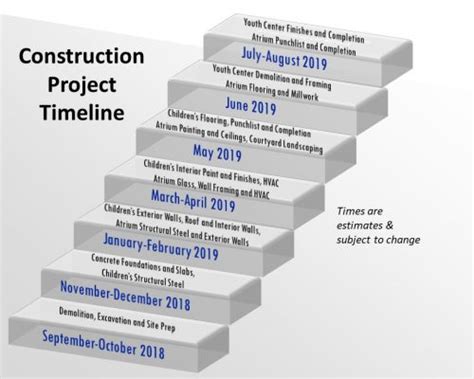 Construction Project Timeline - First United Methodist Church of Allen