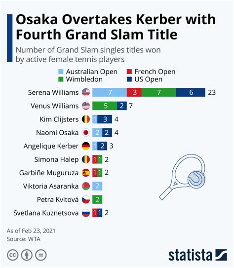 Chart: Osaka Overtakes Kerber With Fourth Grand Slam Title | Statista