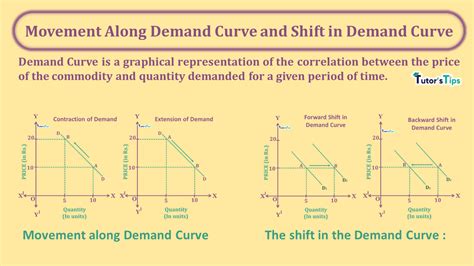 Movement Along Demand Curve and Shift in Demand Curve – Tutor's Tips