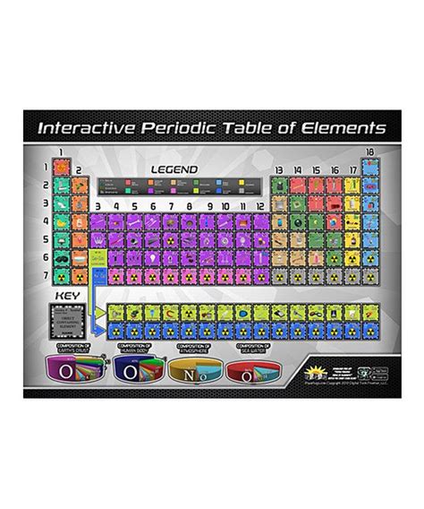 Look at this Periodic Table of Elements Wall Chart | Periodic table, Interactive walls, Interactive