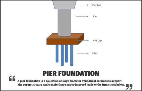 Pier Foundation: Types, Advantages and Disadvantages