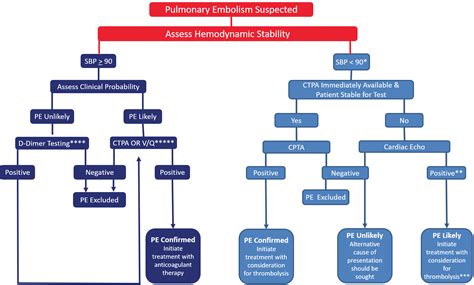 PE Diagnosis | Thrombosis Canada – Thrombose Canada