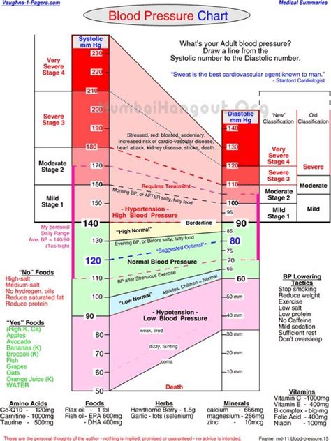 GOOD SAMARITAN : Human Blood Pressure Chart