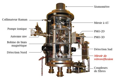 Gravimètre à atomes froids