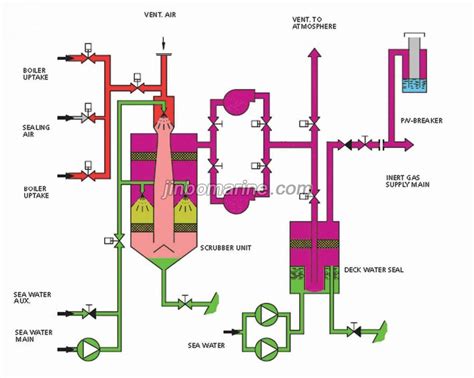 Inert Gas: Ship Inert Gas System