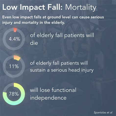 Low Impact Fall Mortality | How to level ground, Emergency room, Head ...