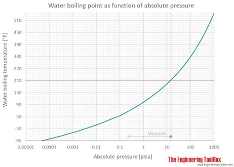 Water - Boiling Points at Higher Pressures