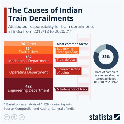 Chart: The Causes of Indian Train Derailments | Statista