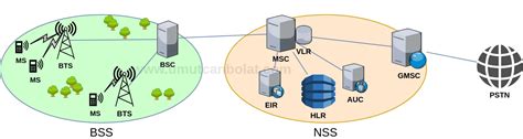 2G GSM Cellular Network Basics - Umut Canbolat