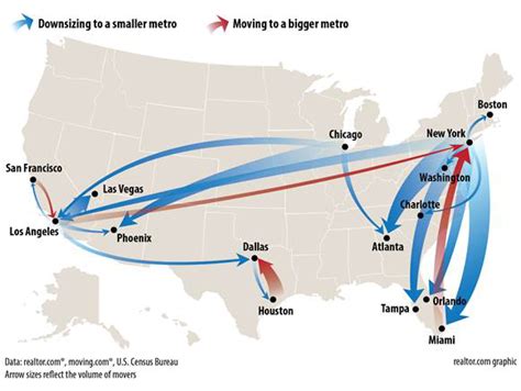 Real Estate Migration Patterns - Active Properties