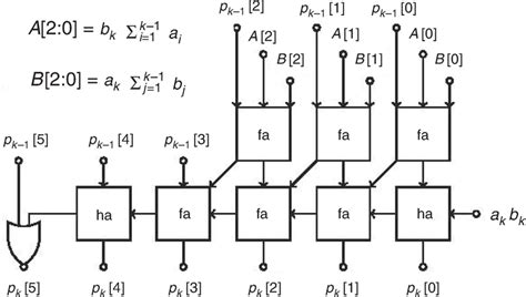 Carry save adder in proposed design for N = 3. Full adder and half... | Download Scientific Diagram