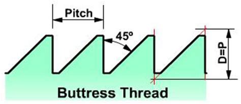 American Buttress Thread Chart