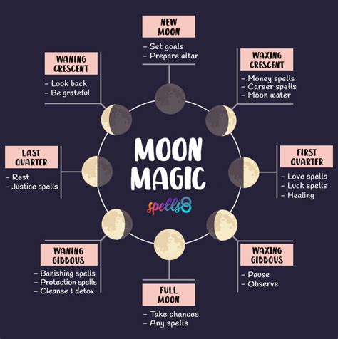 Moon Magic: Spells for Every Lunar Phase – Spells8