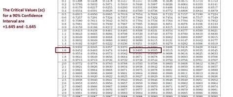 Finding z Critical Values (zc) | Learn Math and Stats with Dr. G