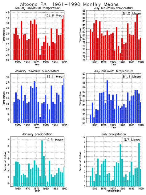 Altoona, Pennsylvania Climate, Yearly Annual Temperature Average ...