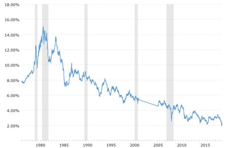 30-year-treasury-bond-rate-yield-chart-2019-10-14-macrotrends - Smith ...