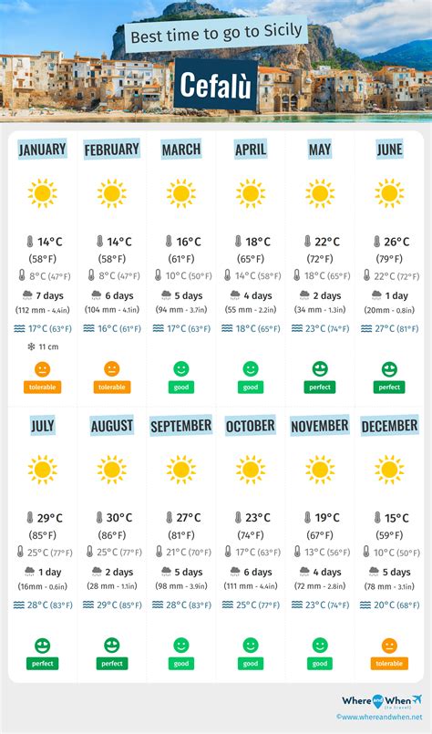 Best Time to Visit Cefalù: Weather and Temperatures. 3 Months to Avoid! - Sicily - Where And When