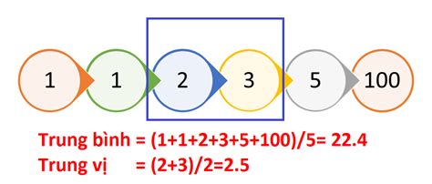 Sự khác nhau giữa trung bình và trung vị - Hỗ Trợ SPSS - Nhóm MBA Bách Khoa