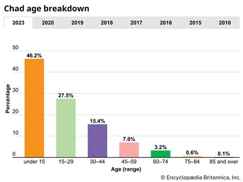 Chad | History, Flag, Language, Population, Map, & Facts | Britannica