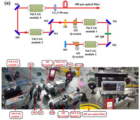 Photonics | Free Full-Text | Fiber Coupled High Power Nd:YAG Laser for ...