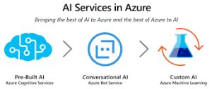 Azure AI For Your Business - 2WTech