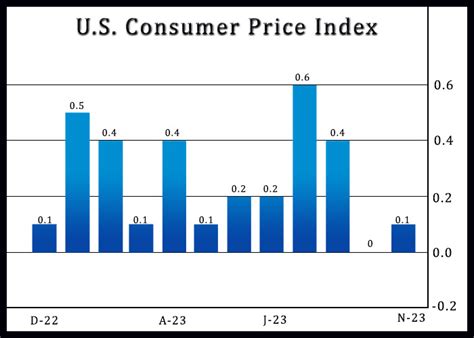 U.S. Consumer Prices Inch Up In Line With Estimates In November