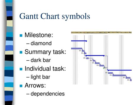 Gantt Chart Symbols | Labb by AG