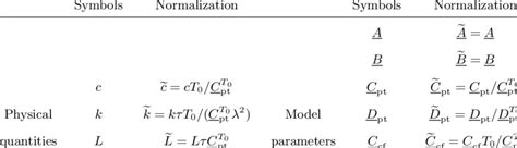 The dimensionless form of the quantities involved in this model ...