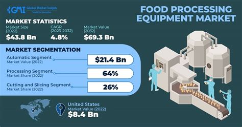 Food Processing Equipment Market Size & Share, Report 2032