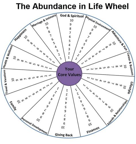 The astonishing Wheel Of Life Template Blank – Atlantaauctionco Intended For Blank Wheel Of Life ...