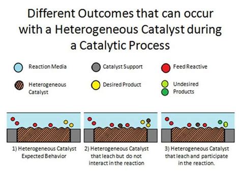 Heterogeneous catalysis - Alchetron, the free social encyclopedia