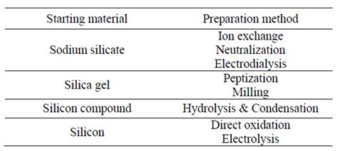 Comparative Study of Various Preparation Methods of Colloidal Silica