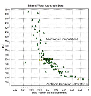 Azeotropic Data - DDBST GmbH