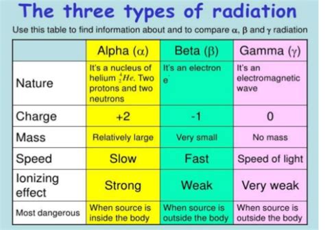 Radioactivity, Its Types and Radioactive | Class Twelve Physics