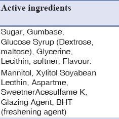 Chewing gums, active ingredients, and manufacturers | Download Scientific Diagram