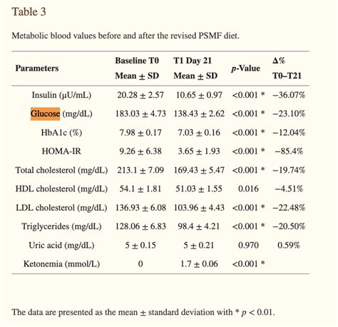 Protein-Sparing Modified Fast: Review and Alternatives - Dr. Robert Kiltz