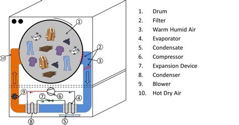 Heat Pump Clothes Dryer | Department of Energy