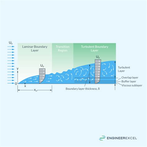 Boundary Layer in Pipe Flow: A Comprehensive Analysis - EngineerExcel