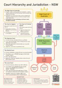 Court Hierarchy and Jurisdictions of NSW | Rule of Law Education Centre