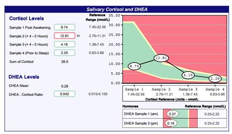 Cortisol test results : Hi, these are my 24 hour... - Thyroid UK