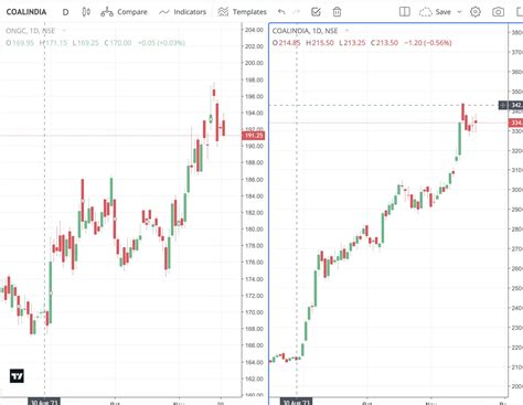 Discrepancy in chart between Fyers and Kite