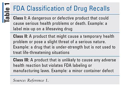 Overview of the FDA’s Drug-Recall Process